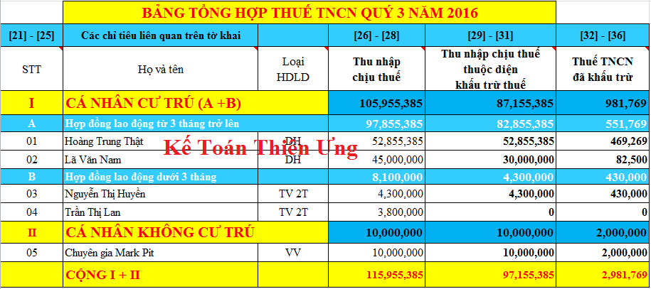 Bảng tổng hợp thuế TNCN quý 3 năm 2016 Bảng tổng hợp thuế TNCN quý 3 năm 2016