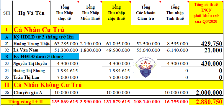 Bảng tổng hợp thuế TNCN theo quý Bảng tổng hợp thuế TNCN theo quý