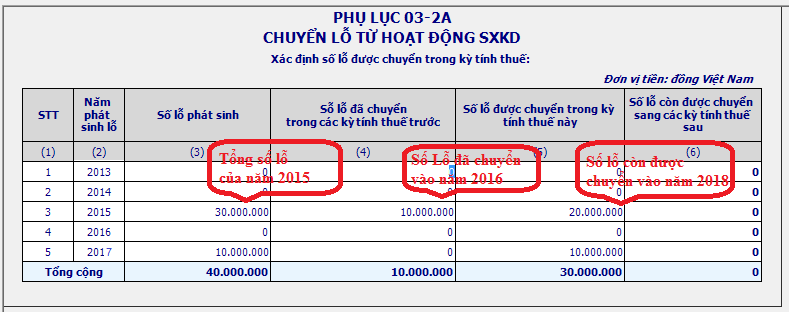 Bảng phụ lục chuyển lỗ 03-2A trên phần mềm HTKK Bảng phụ lục chuyển lỗ 03-2A trên phần mềm HTKK