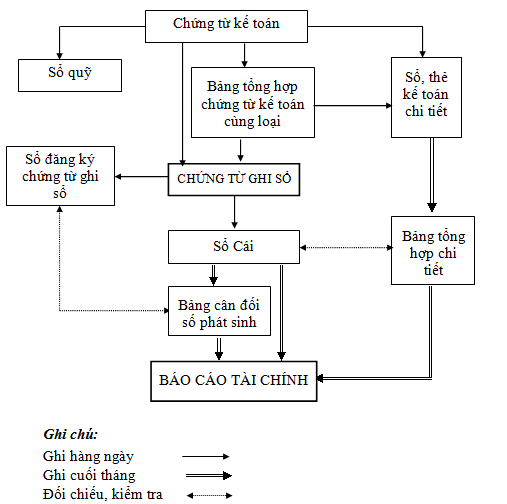 hình thức kế toán chứng từ ghi sổ