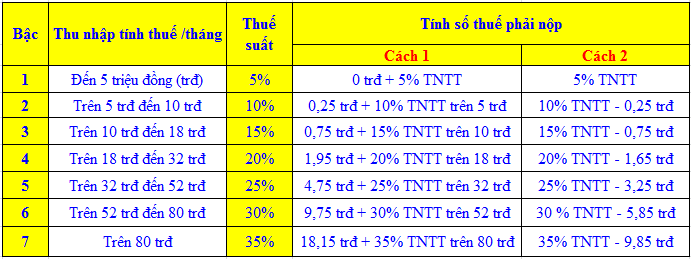 Bảng thuế suất tính thuế TNCN theo biểu lũy tiến từng phần