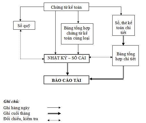 hình thức kế toán nhật ký - sổ cái