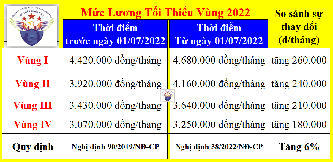 Mức Lương Tối Thiểu Vùng Năm 2022 Tăng Từ Ngày 01 01 2022